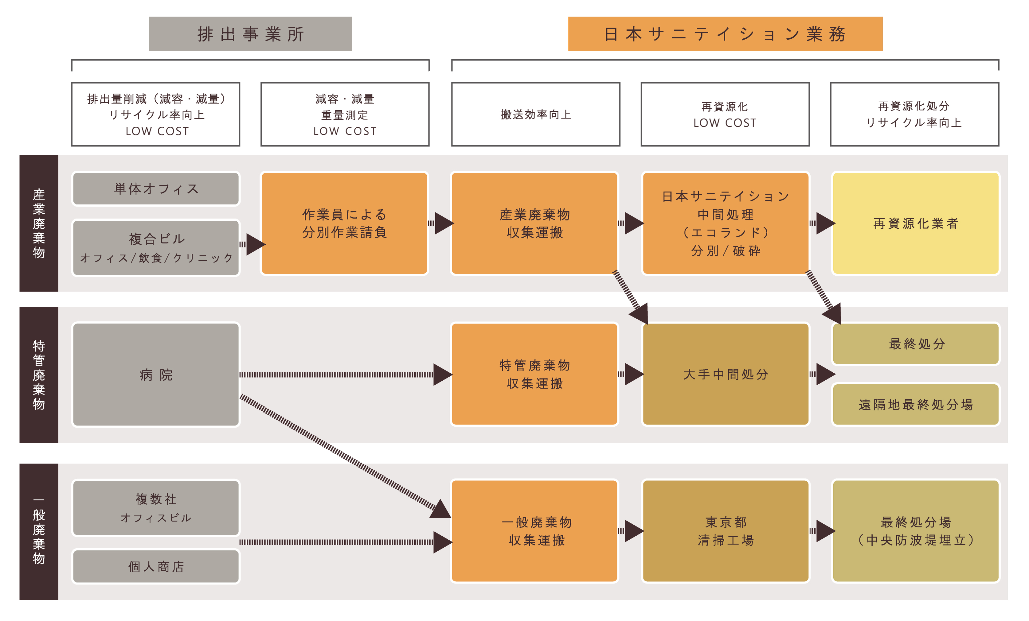 廃棄物の流れと日本サニテイションの役割全体像の図（産業廃棄物、特管廃棄物、一般廃棄物）