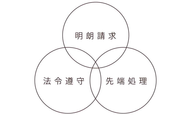 日本サニテイション株式会社の3つの強みは明朗請求、法令遵守、先端処理です